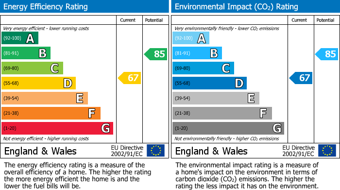 EPC Graph for Astoria Drive,Stafford