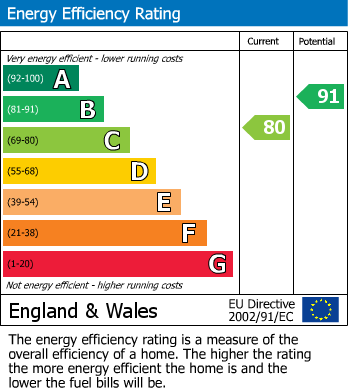 EPC Graph for The Knoll, Keighley