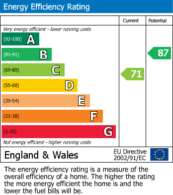 EPC Graph for Fold Lane, Cowling, Keighley