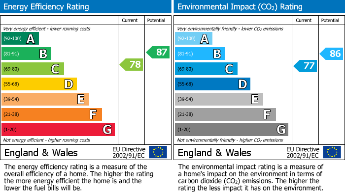 EPC Graph for Oxford Road,,Horsham