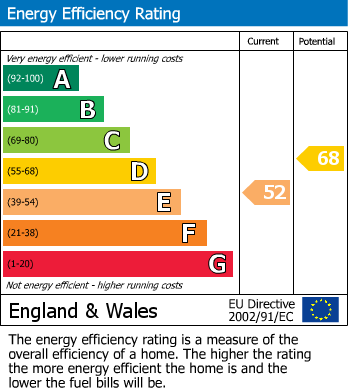 EPC Graph for Stamford Street, Grantham
