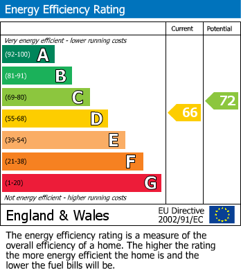 EPC Graph for Rossetti Way, Billingham