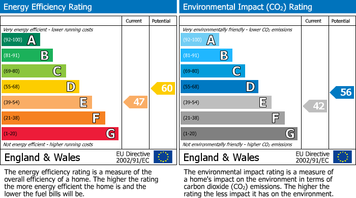 EPC Graph for Church Street, Woodside, Aberdeen