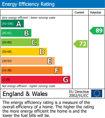 EPC Graph for Castle Acre, Stafford