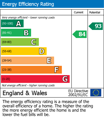 EPC Graph for Hewer Drive, Castle Gresley
