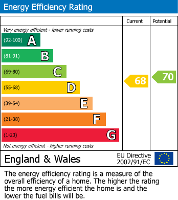 EPC Graph for Larkhill Road, Abingdon, Abingdon