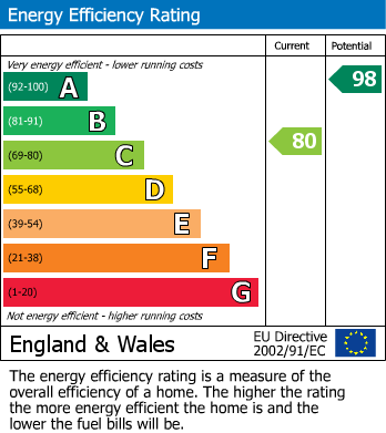 EPC Graph for Stott Terrace, Bradford