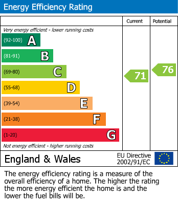 EPC Graph for South Coast Road, Peacehaven