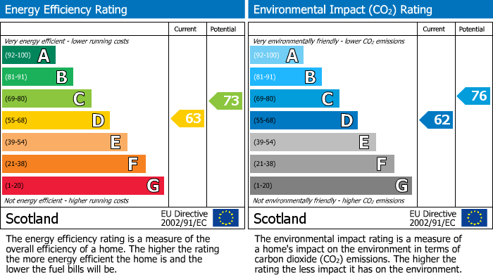 EPC Graph for Chestnut Row,Aberdeen