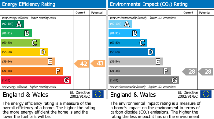 EPC Graph for Christchurch Road, Worthing
