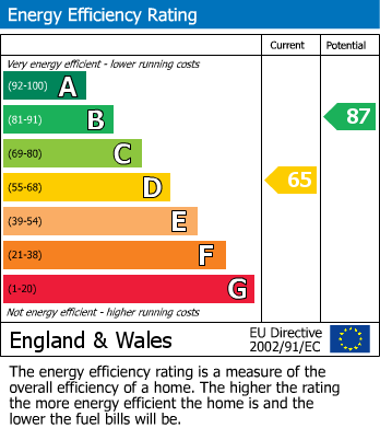 EPC Graph for The Crest, Linton, Swadlincote