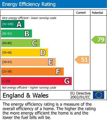 EPC Graph for Meltham Road, Lockwood, HD1