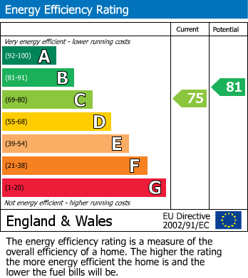 EPC Graph for Wolverhampton Road, Pelsall, Walsall