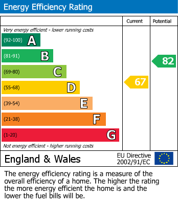 EPC Graph for Ladyfields, Midway, Swadlincote